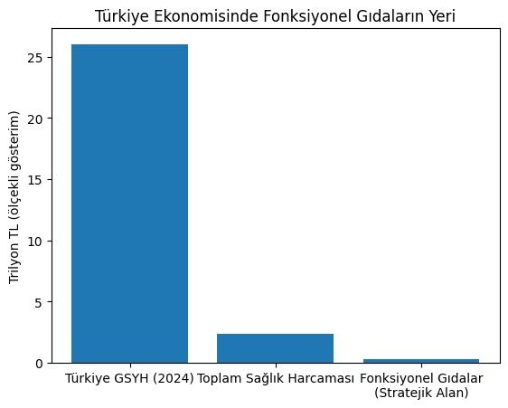 FONKSİYONEL GIDALAR NEDEN STRATEJİK BİR ÇÖZÜM?